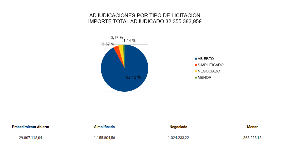 Contratos adjudicados 2018
