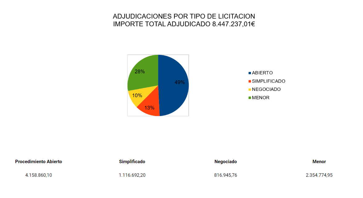 Contratos adjudicados 2019