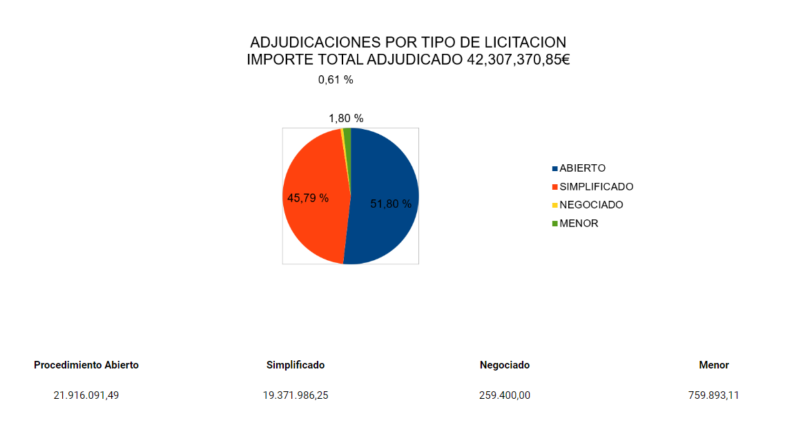 Contratos adjudicados 2020