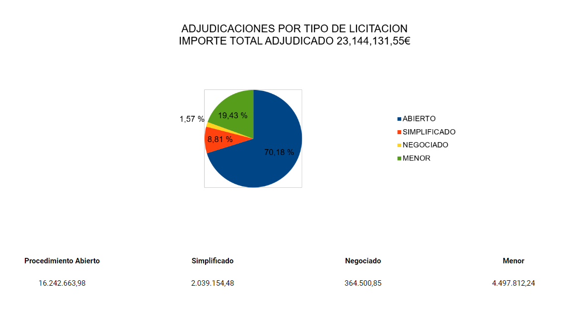 Contratos adjudicados 2021