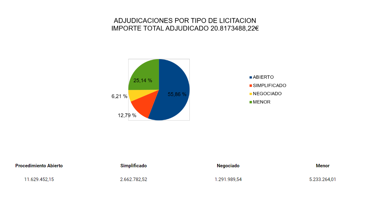 Contratos adjudicados 2022