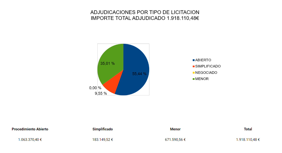 Contratos adjudicados 2023